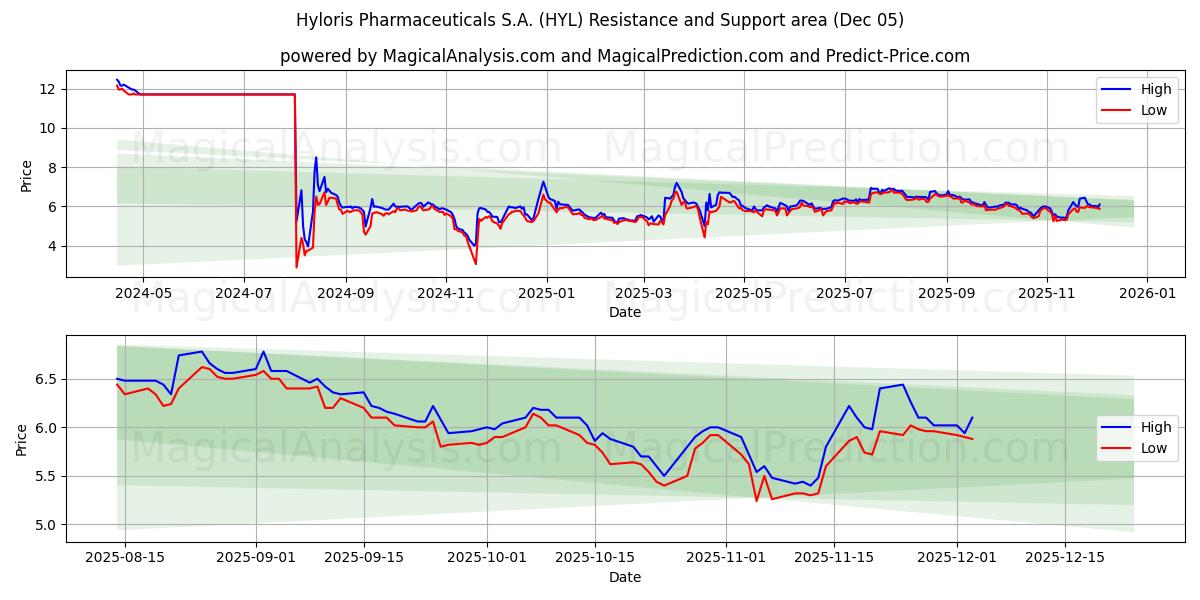  Hyloris Pharmaceuticals S.A. (HYL) Support and Resistance area (04 Dec) 