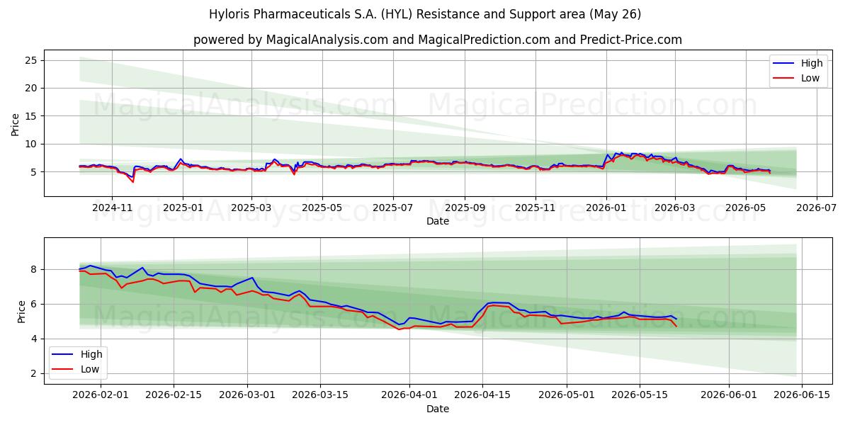  Hyloris Pharmaceuticals S.A. (HYL) Support and Resistance area (25 May) 