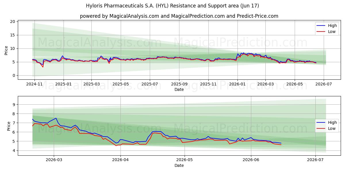  Hyloris Pharmaceuticals S.A. (HYL) Support and Resistance area (15 Jun) 