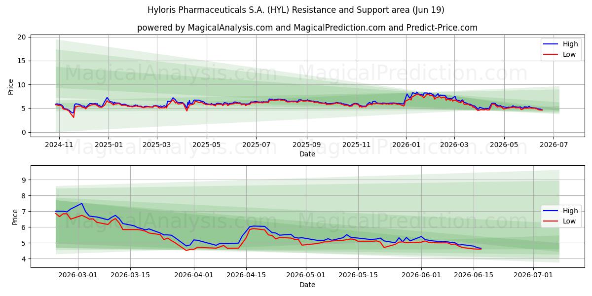 Hyloris Pharmaceuticals S.A. (HYL) Support and Resistance area (18 Jun) 