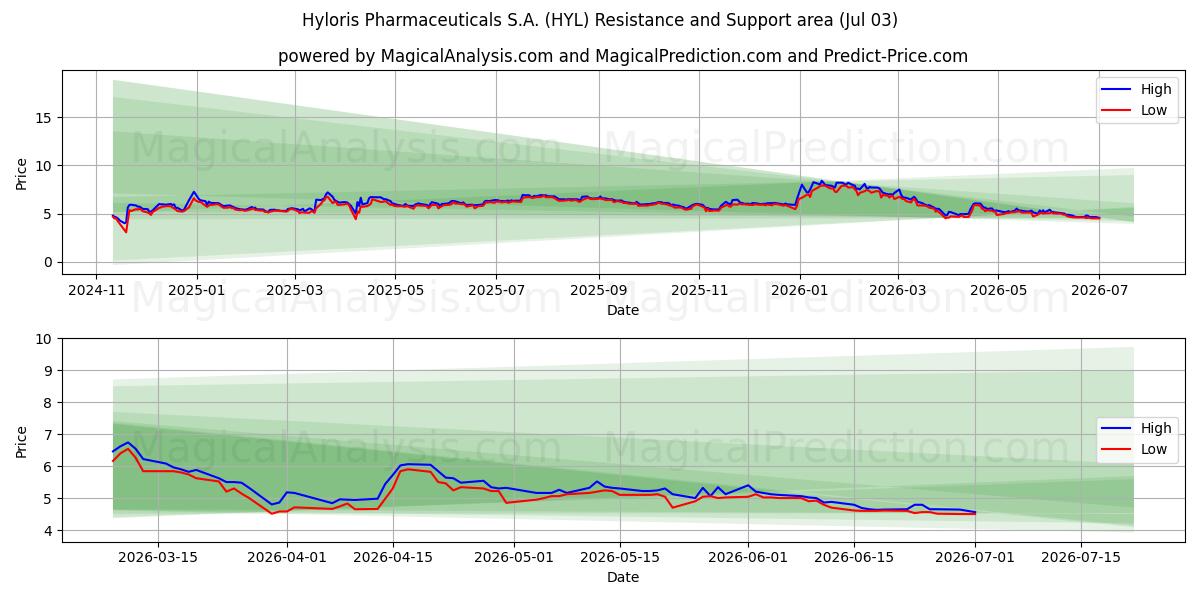  Hyloris Pharmaceuticals S.A. (HYL) Support and Resistance area (02 Jul) 