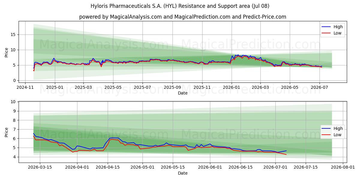  Hyloris Pharmaceuticals S.A. (HYL) Support and Resistance area (07 Jul) 