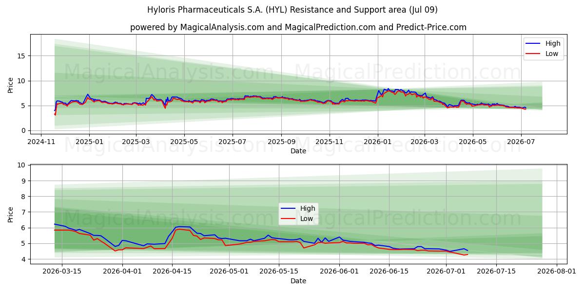  Hyloris Pharmaceuticals S.A. (HYL) Support and Resistance area (08 Jul) 