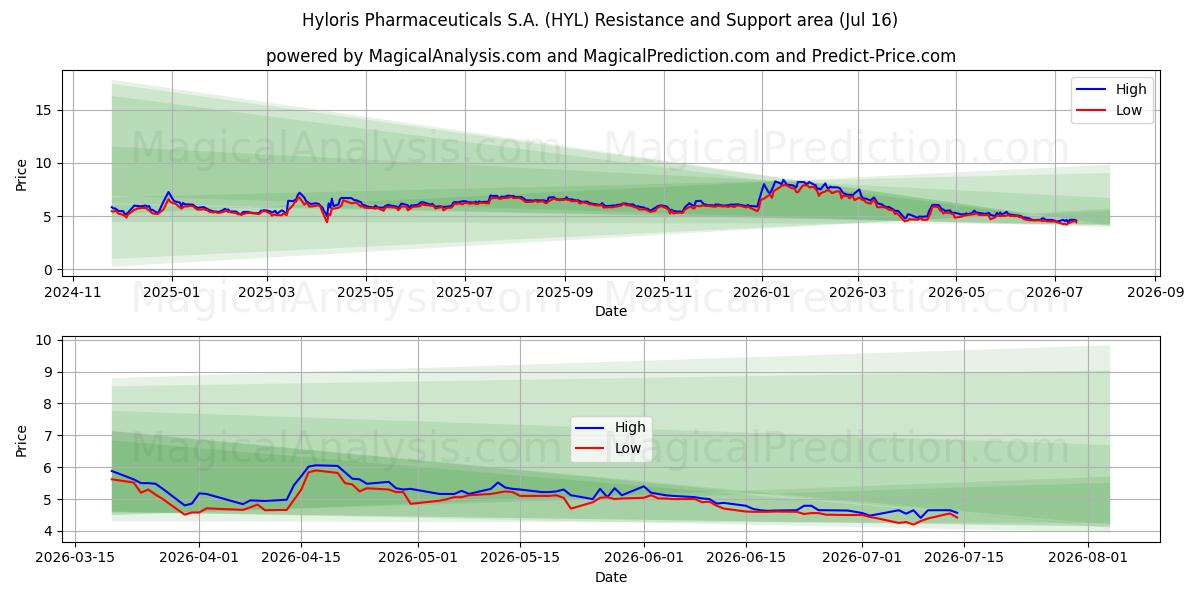  Hyloris Pharmaceuticals S.A. (HYL) Support and Resistance area (15 Jul) 