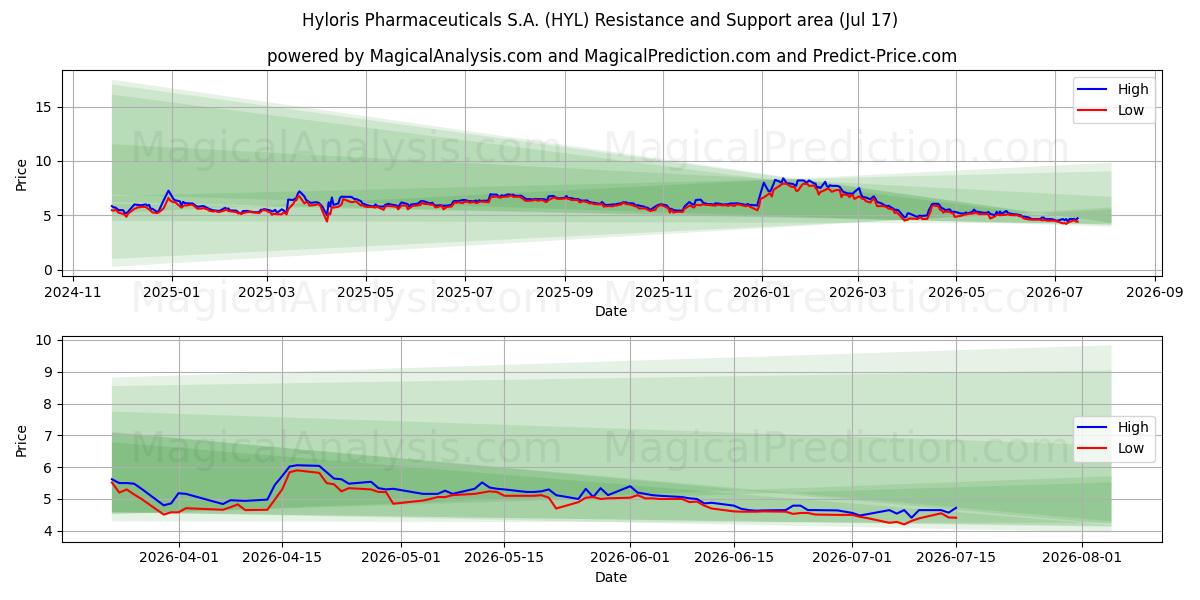  Hyloris Pharmaceuticals S.A. (HYL) Support and Resistance area (16 Jul) 