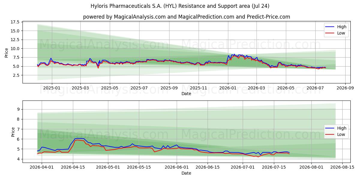  Hyloris Pharmaceuticals S.A. (HYL) Support and Resistance area (23 Jul) 
