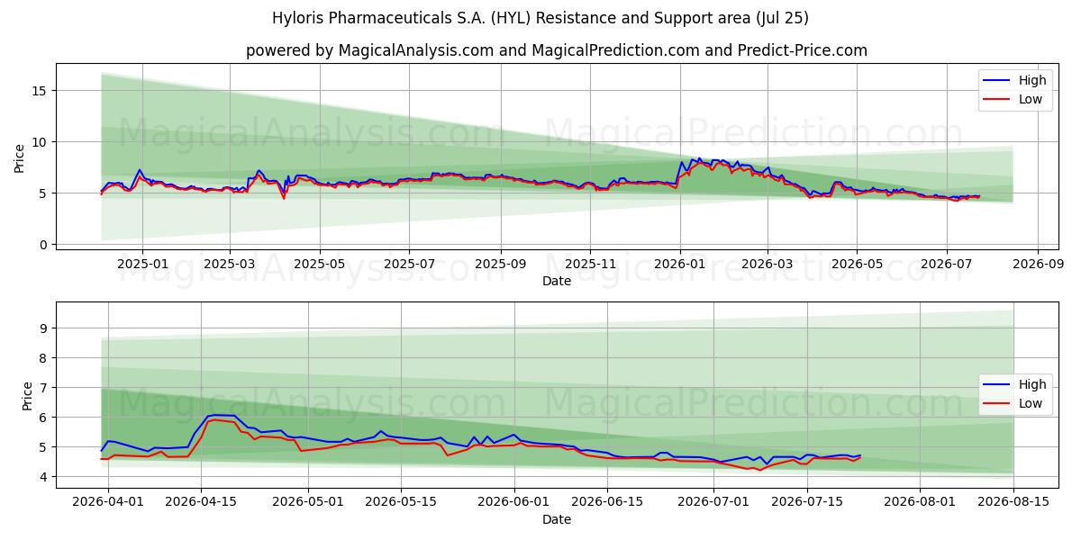  Hyloris Pharmaceuticals S.A. (HYL) Support and Resistance area (24 Jul) 