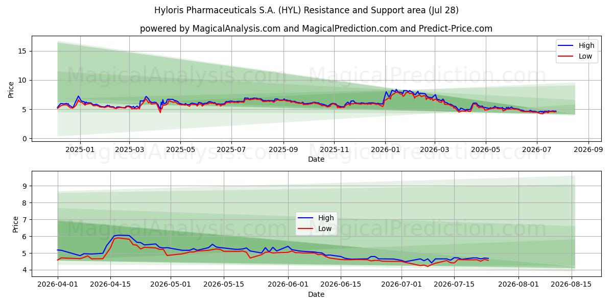  Hyloris Pharmaceuticals S.A. (HYL) Support and Resistance area (27 Jul) 