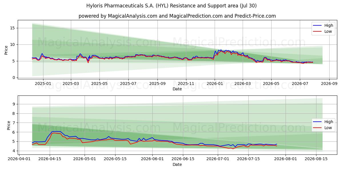  Hyloris Pharmaceuticals S.A. (HYL) Support and Resistance area (28 Jul) 
