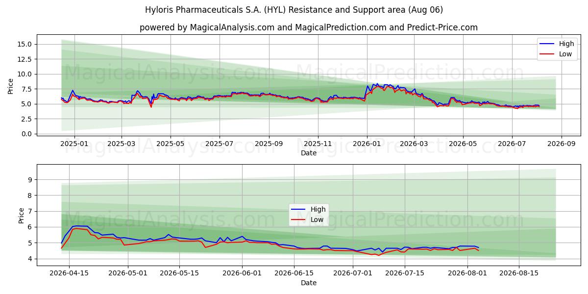  Hyloris Pharmaceuticals S.A. (HYL) Support and Resistance area (05 Aug) 