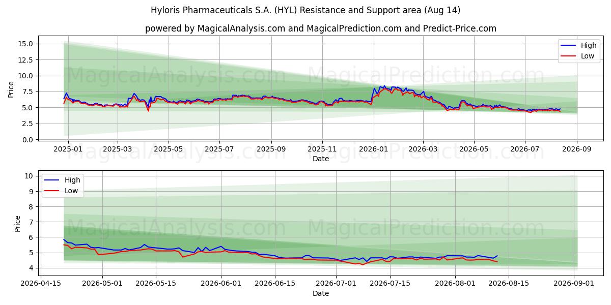  Hyloris Pharmaceuticals S.A. (HYL) Support and Resistance area (13 Aug) 