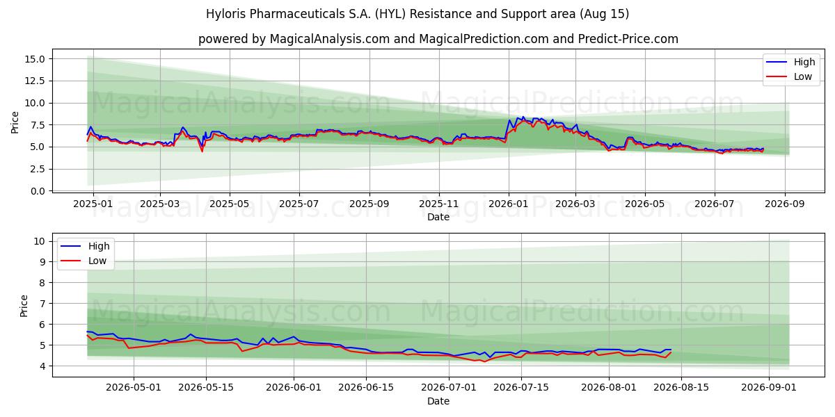  Hyloris Pharmaceuticals S.A. (HYL) Support and Resistance area (14 Aug) 