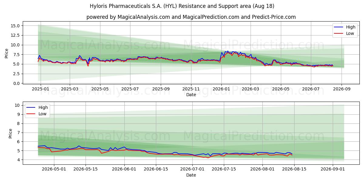  Hyloris Pharmaceuticals S.A. (HYL) Support and Resistance area (17 Aug) 