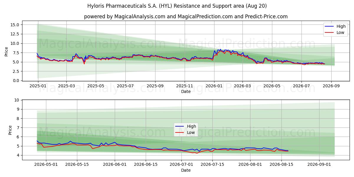  Hyloris Pharmaceuticals S.A. (HYL) Support and Resistance area (19 Aug) 