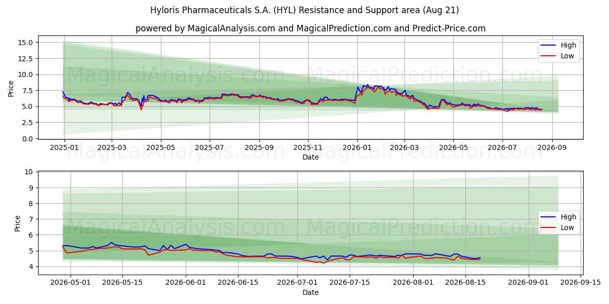  Hyloris Pharmaceuticals S.A. (HYL) Support and Resistance area (20 Aug) 