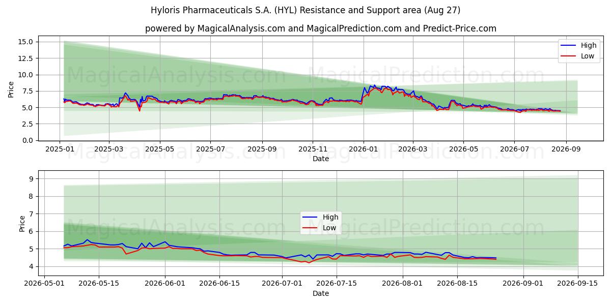  Hyloris Pharmaceuticals S.A. (HYL) Support and Resistance area (26 Aug) 