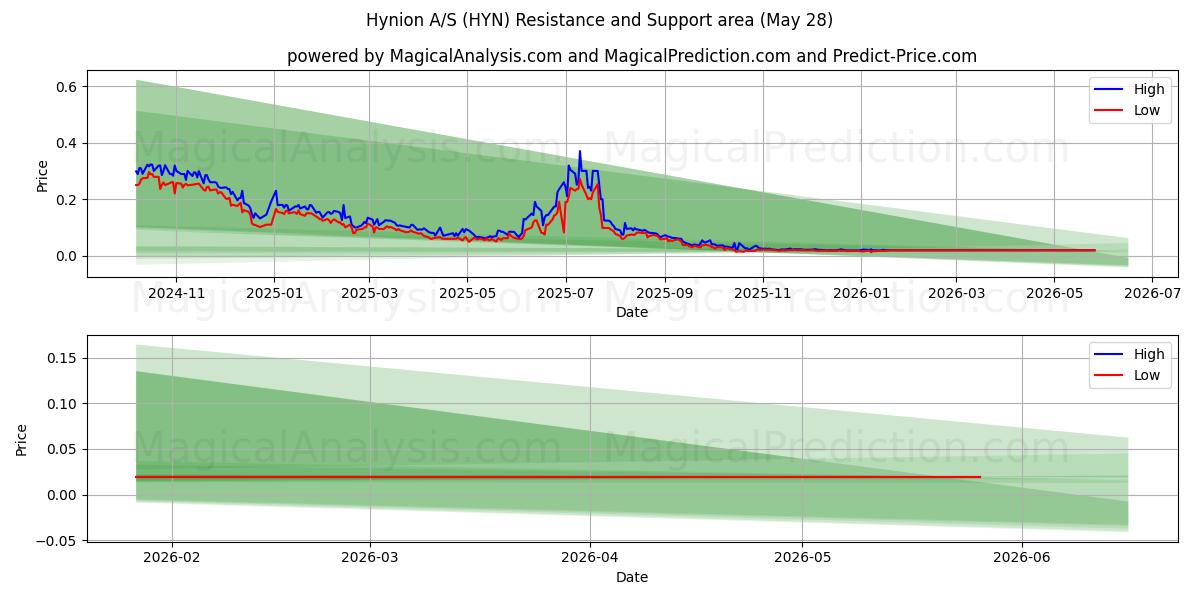  Hynion A/S (HYN) Support and Resistance area (27 May) 