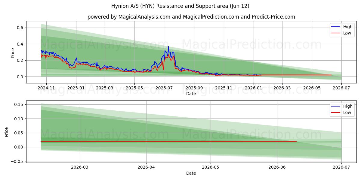  Hynion A/S (HYN) Support and Resistance area (11 Jun) 