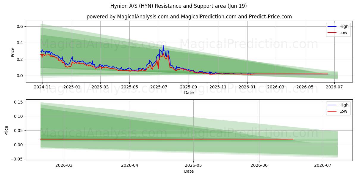  Hynion A/S (HYN) Support and Resistance area (18 Jun) 