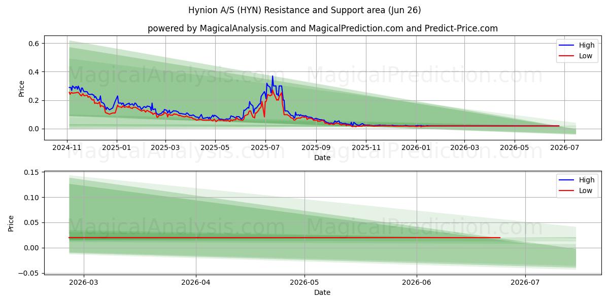  Hynion A/S (HYN) Support and Resistance area (25 Jun) 