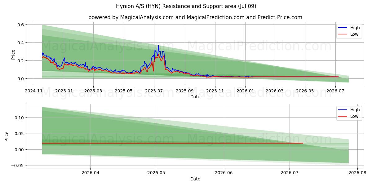  Hynion A/S (HYN) Support and Resistance area (08 Jul) 