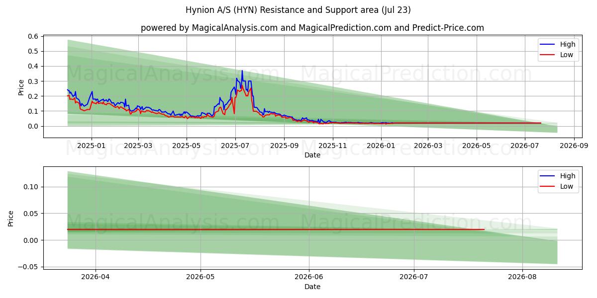  Hynion A/S (HYN) Support and Resistance area (22 Jul) 
