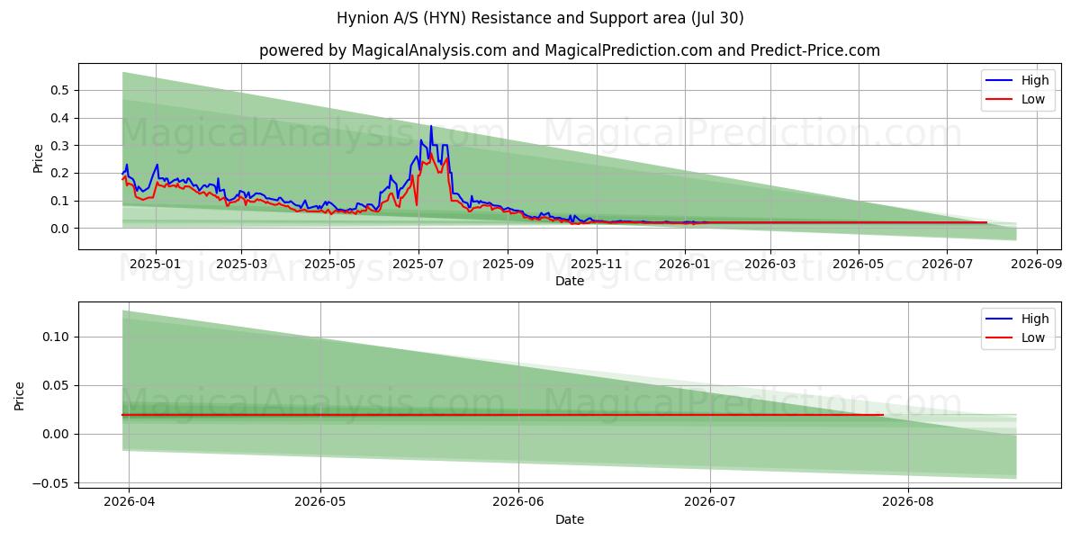  Hynion A/S (HYN) Support and Resistance area (29 Jul) 