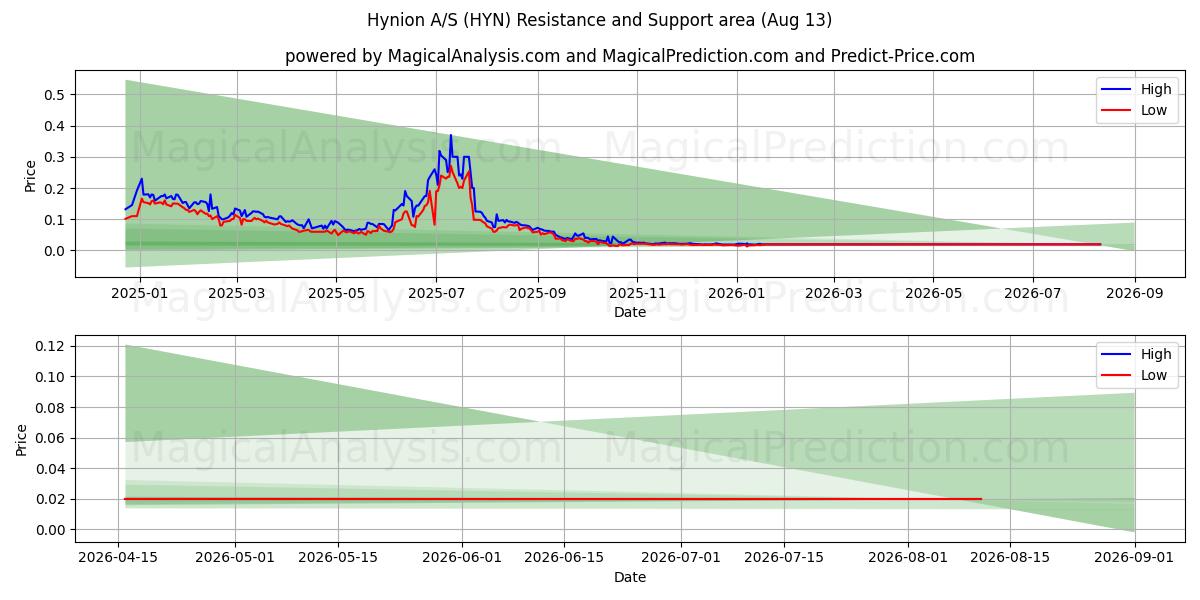  Hynion A/S (HYN) Support and Resistance area (12 Aug) 