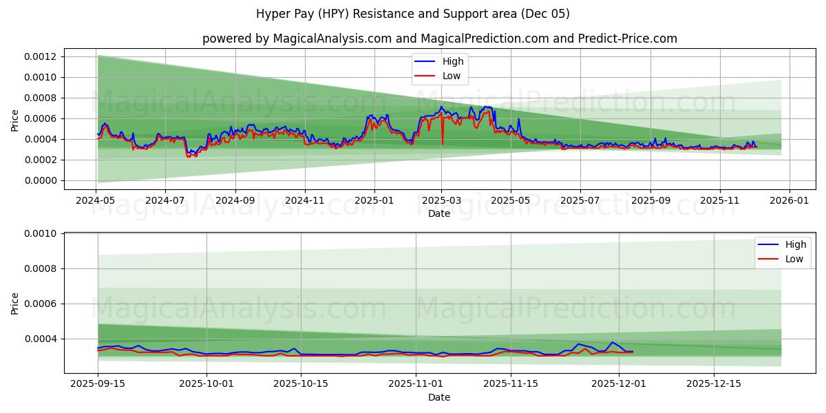  Hyperloon (HPY) Support and Resistance area (04 Dec) 