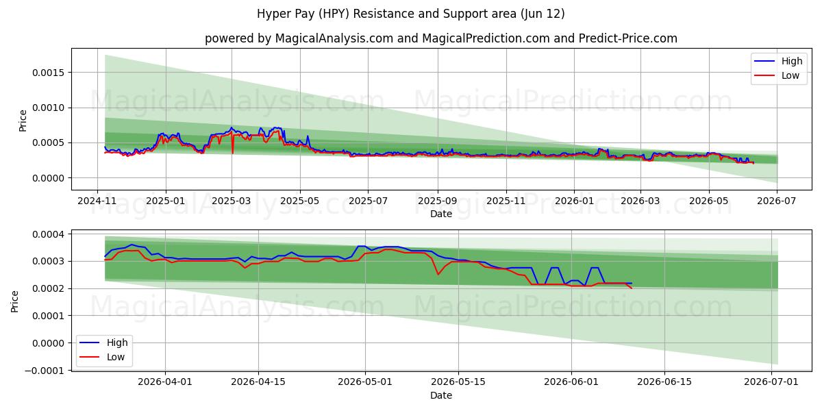  Hyperloon (HPY) Support and Resistance area (11 Jun) 