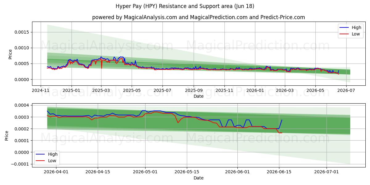  Hyper Pay (HPY) Support and Resistance area (17 Jun) 