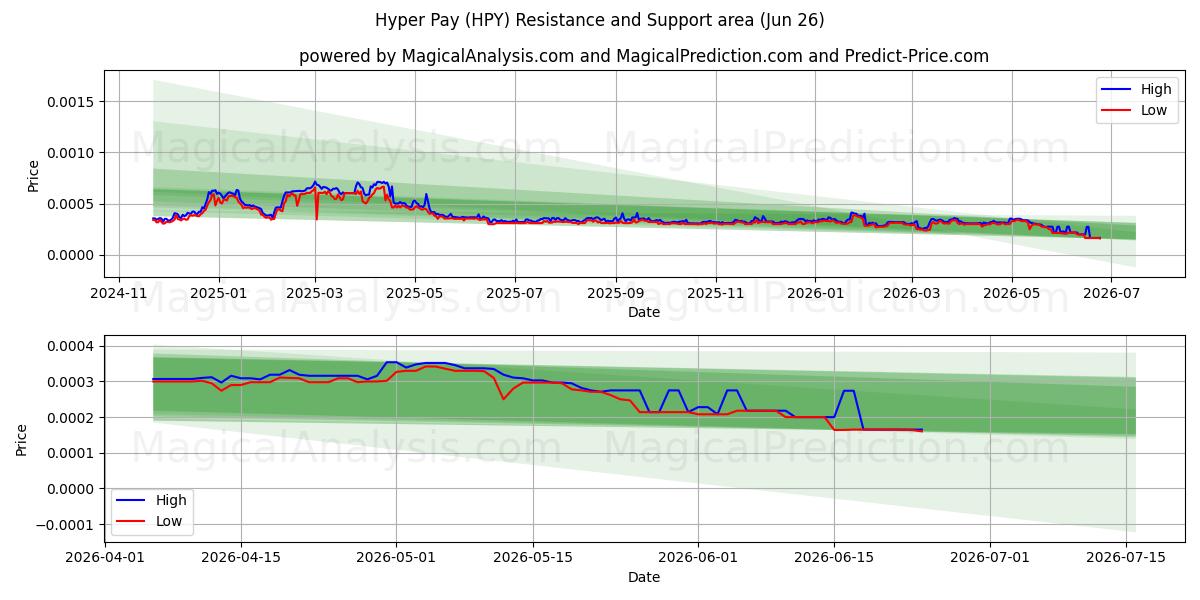  Hyperloon (HPY) Support and Resistance area (25 Jun) 