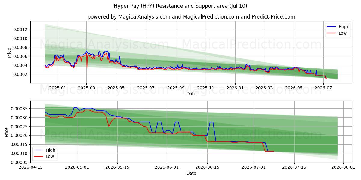  Hyper Pay (HPY) Support and Resistance area (09 Jul) 