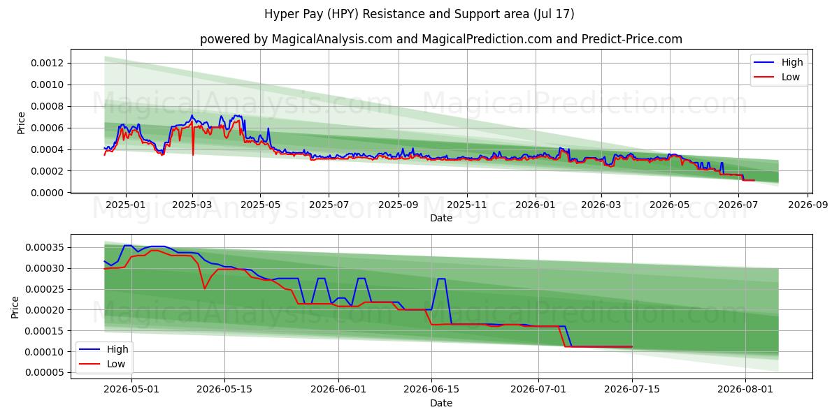  Hiperpago (HPY) Support and Resistance area (16 Jul) 