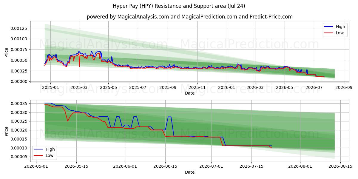  پرداخت بیش از حد (HPY) Support and Resistance area (23 Jul) 