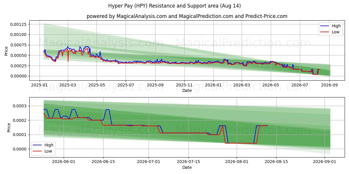  超级支付 (HPY) Support and Resistance area (06 Aug) 