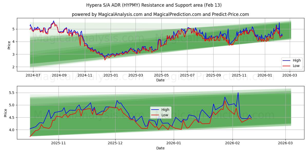 Hypera S/A ADR (HYPMY) Support and Resistance area (12 Feb) 