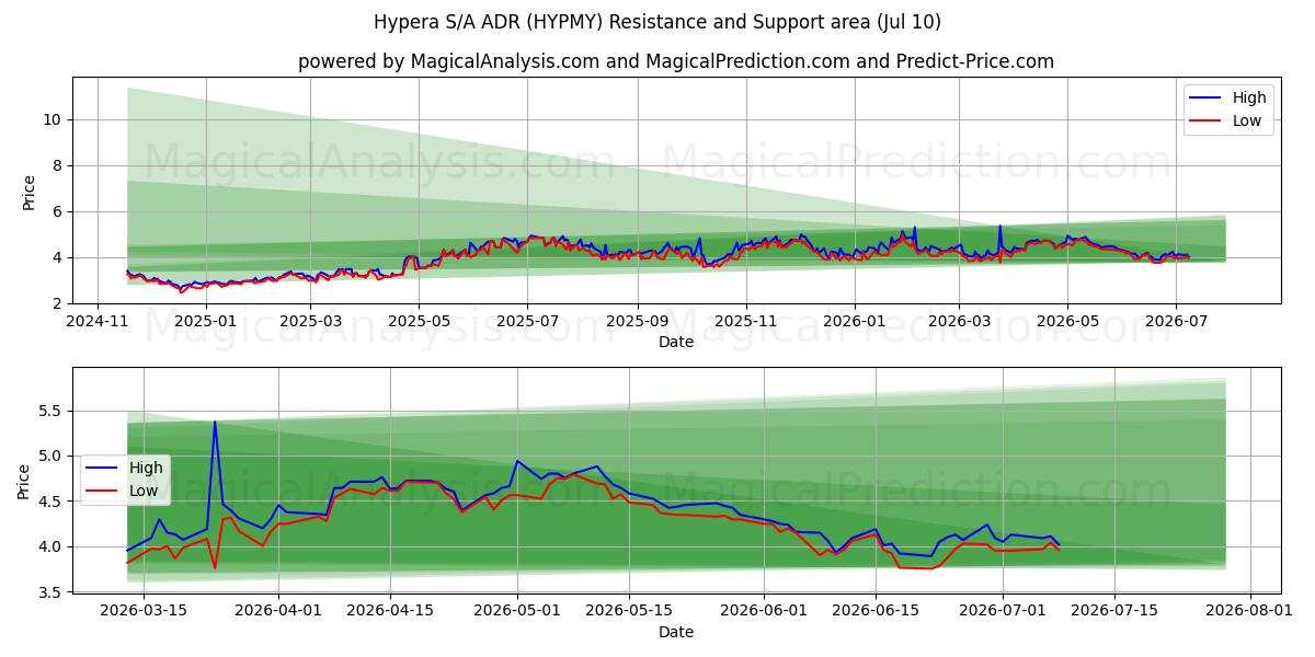  Hypera S/A ADR (HYPMY) Support and Resistance area (09 Jul) 