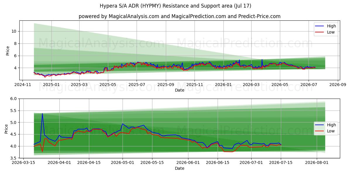  Hypera S/A ADR (HYPMY) Support and Resistance area (16 Jul) 