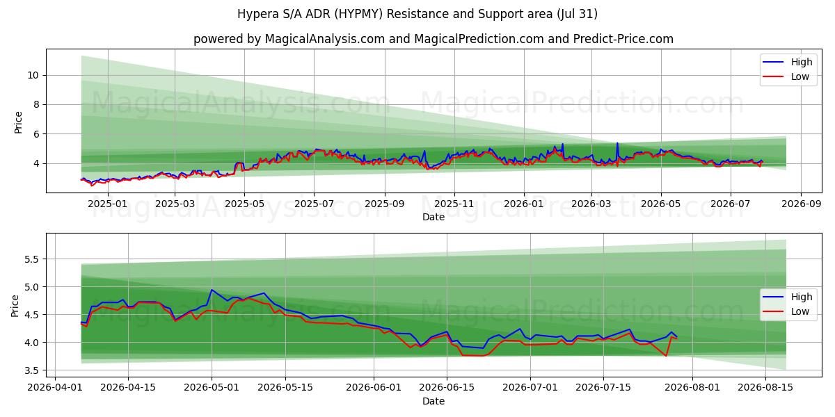  Hypera S/A ADR (HYPMY) Support and Resistance area (30 Jul) 