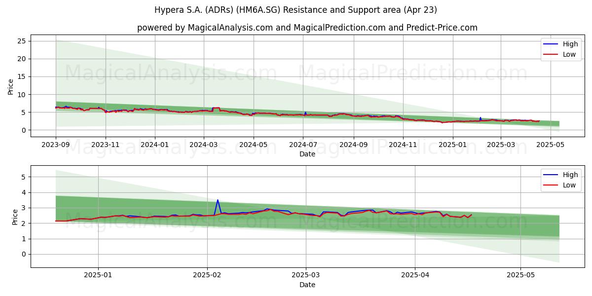  Hypera S.A. (ADRs) (HM6A.SG) Support and Resistance area (23 Apr) 