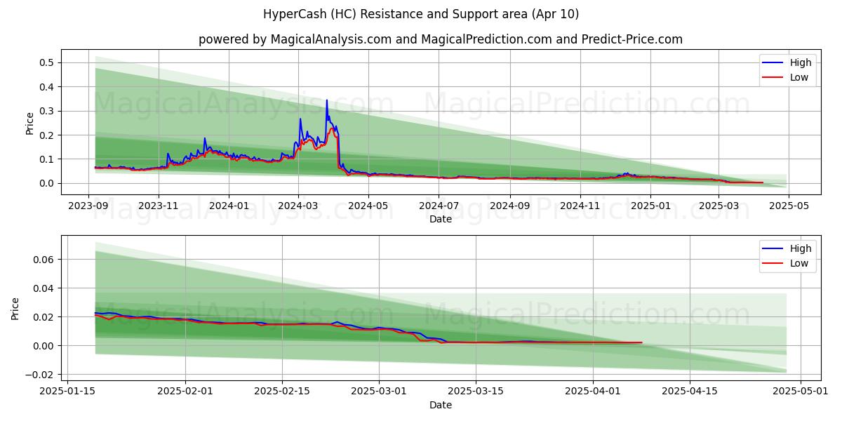  HyperCash (HC) Support and Resistance area (10 Apr) 
