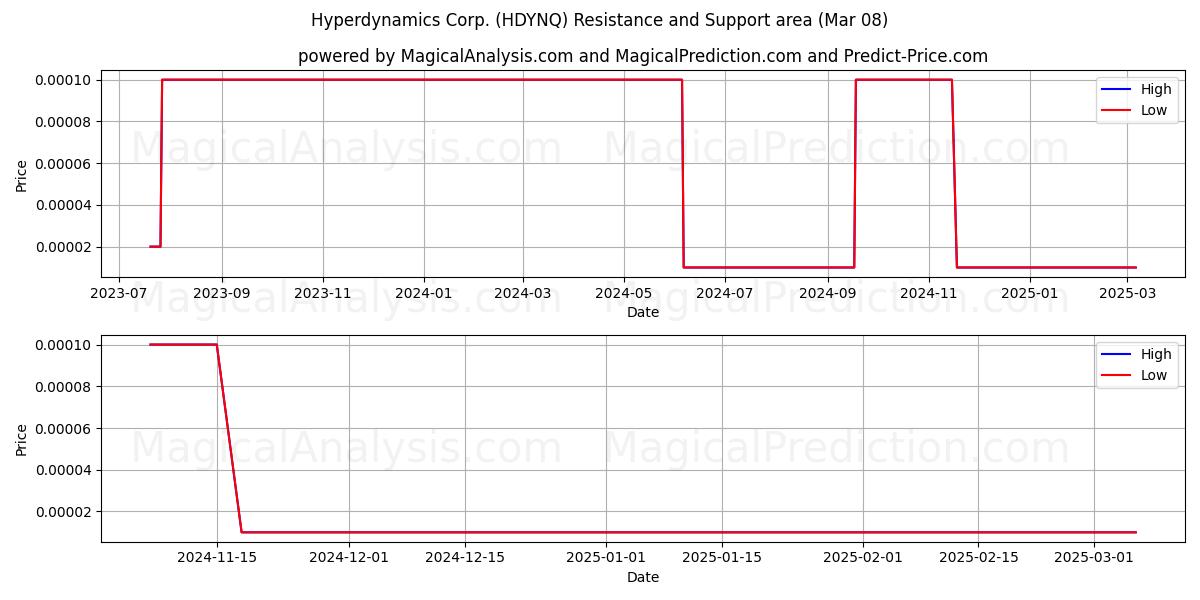  Hyperdynamics Corp. (HDYNQ) Support and Resistance area (08 Mar) 