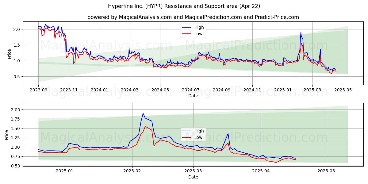  Hyperfine Inc. (HYPR) Support and Resistance area (22 Apr) 