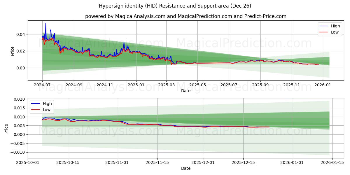  超级签名身份 (HID) Support and Resistance area (25 Dec) 