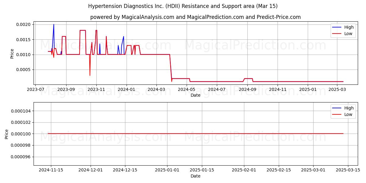 Hypertension Diagnostics Inc. (HDII) Support and Resistance area (15 Mar) 