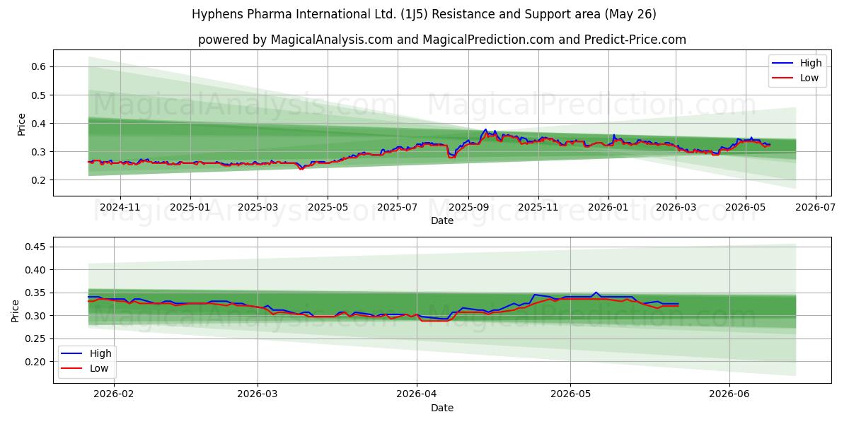  Hyphens Pharma International Ltd. (1J5) Support and Resistance area (25 May) 