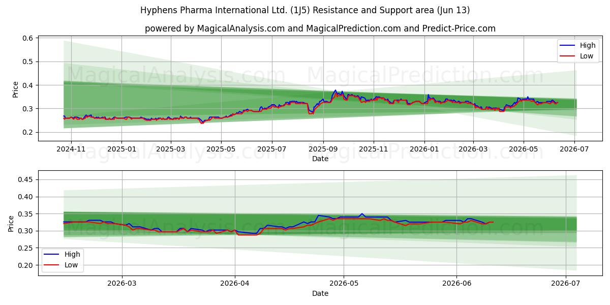  Hyphens Pharma International Ltd. (1J5) Support and Resistance area (28 May) 