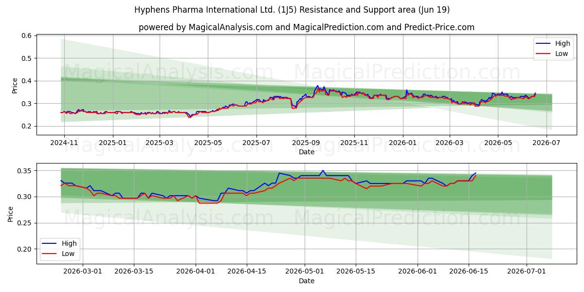  Hyphens Pharma International Ltd. (1J5) Support and Resistance area (18 Jun) 
