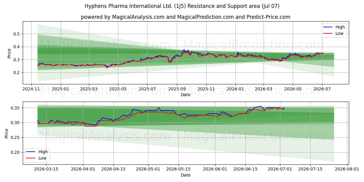  Hyphens Pharma International Ltd. (1J5) Support and Resistance area (06 Jul) 